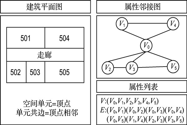 如何构建楼宇自控属性邻接图？